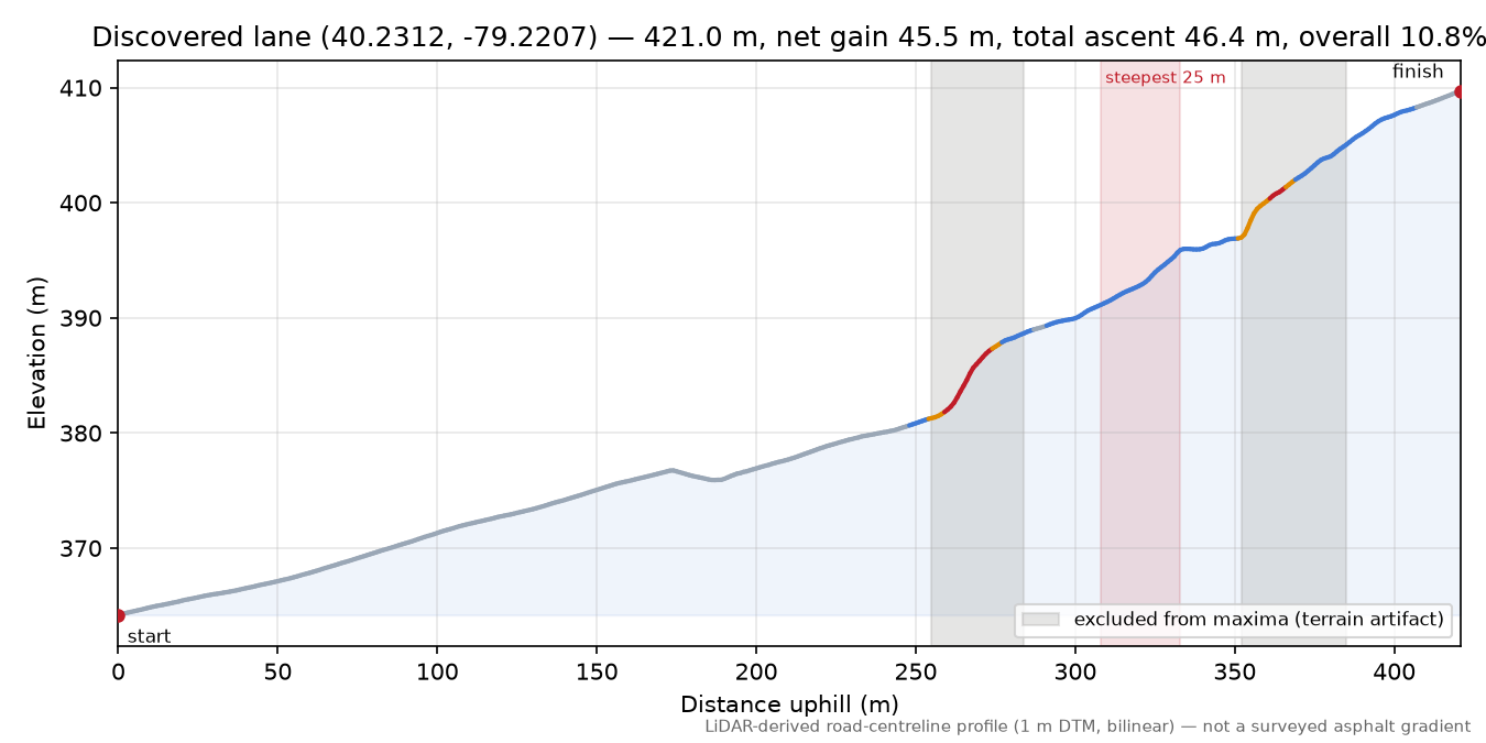 Discovered lane (40.2312, -79.2207) elevation profile