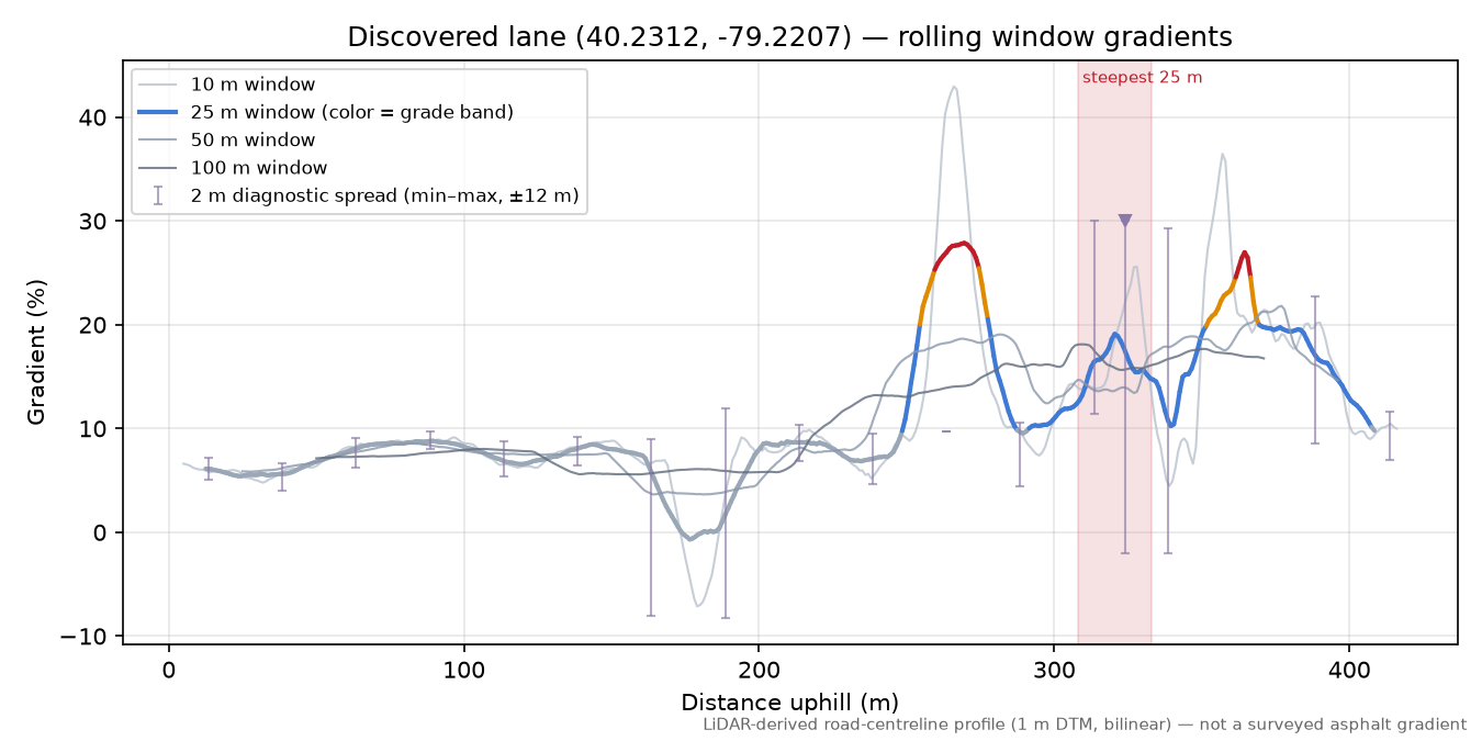 Discovered lane (40.2312, -79.2207) rolling gradient profile