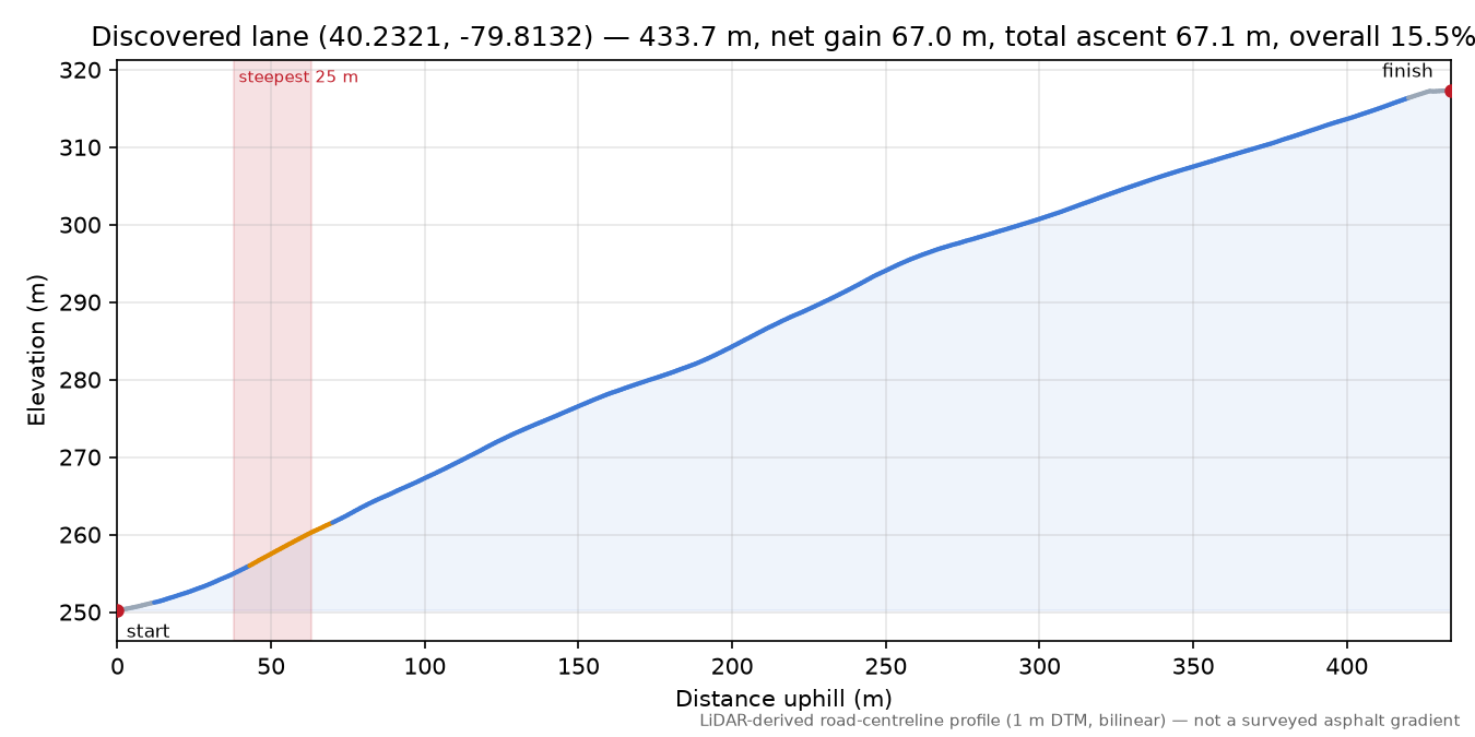 Discovered lane (40.2321, -79.8132) elevation profile