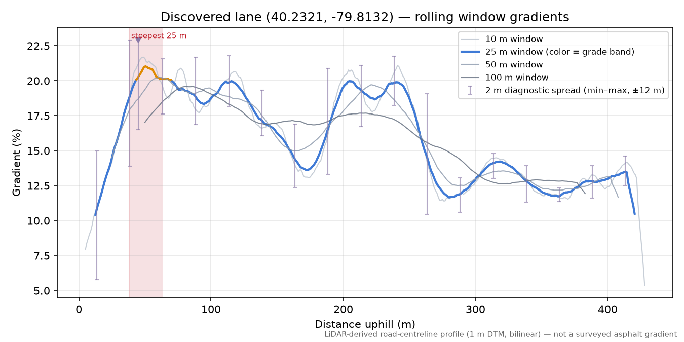 Discovered lane (40.2321, -79.8132) rolling gradient profile