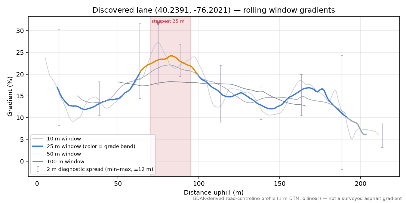Discovered lane (40.2391, -76.2021) rolling gradient profile