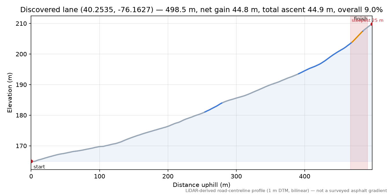 Discovered lane (40.2535, -76.1627) elevation profile