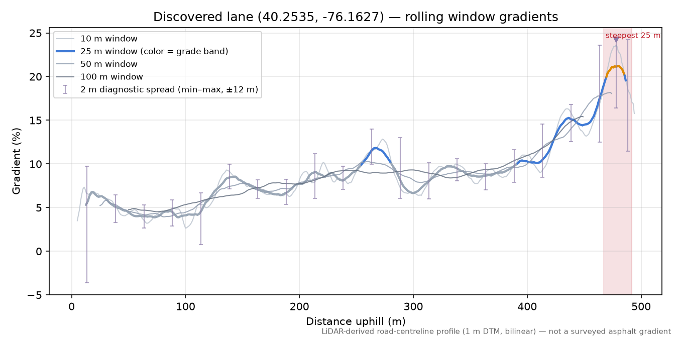 Discovered lane (40.2535, -76.1627) rolling gradient profile