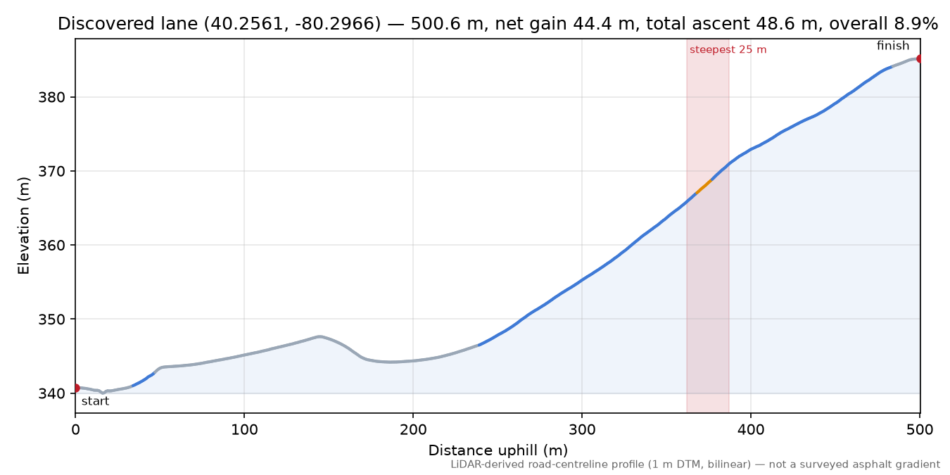 Discovered lane (40.2561, -80.2966) elevation profile