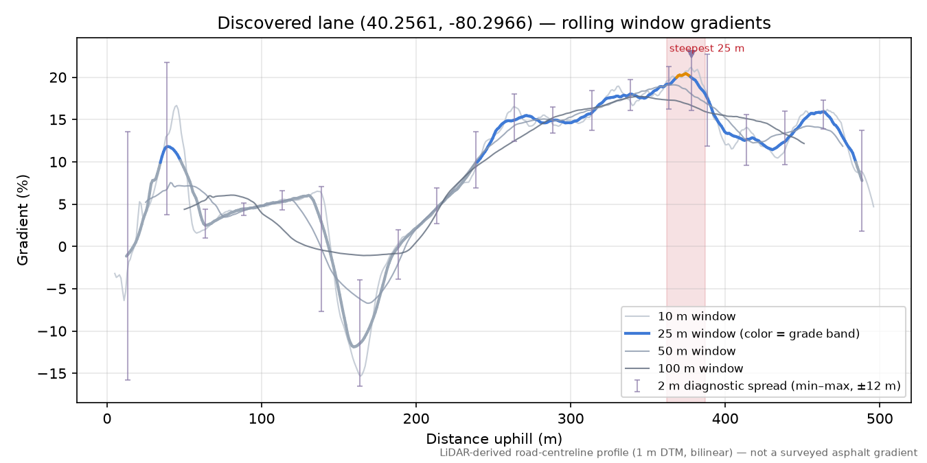 Discovered lane (40.2561, -80.2966) rolling gradient profile