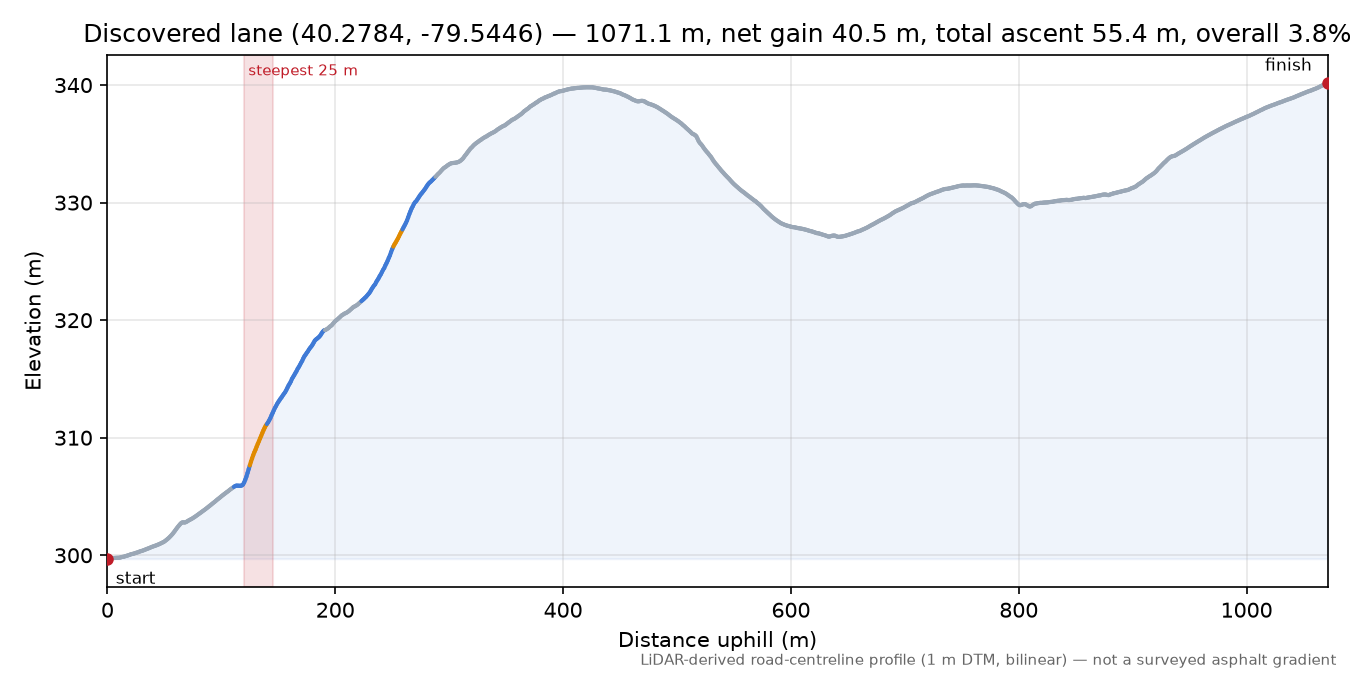 Discovered lane (40.2784, -79.5446) elevation profile