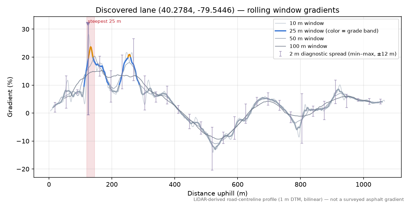 Discovered lane (40.2784, -79.5446) rolling gradient profile