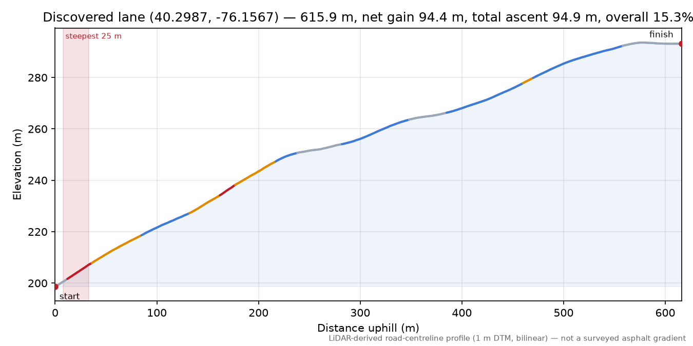 Discovered lane (40.2987, -76.1567) elevation profile