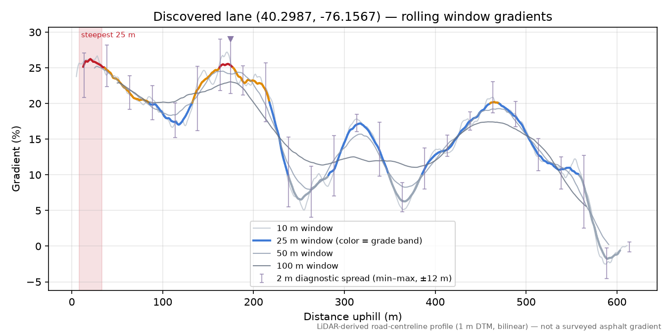 Discovered lane (40.2987, -76.1567) rolling gradient profile