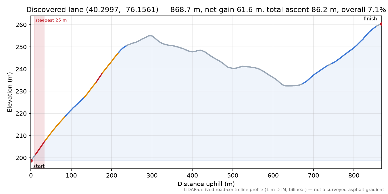 Discovered lane (40.2997, -76.1561) elevation profile
