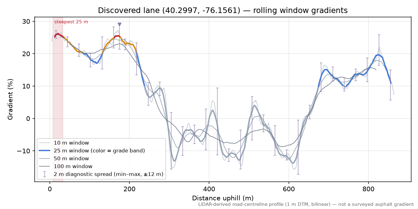 Discovered lane (40.2997, -76.1561) rolling gradient profile