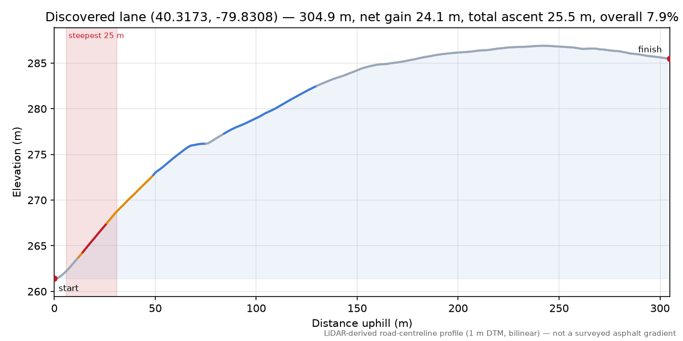 Discovered lane (40.3173, -79.8308) elevation profile