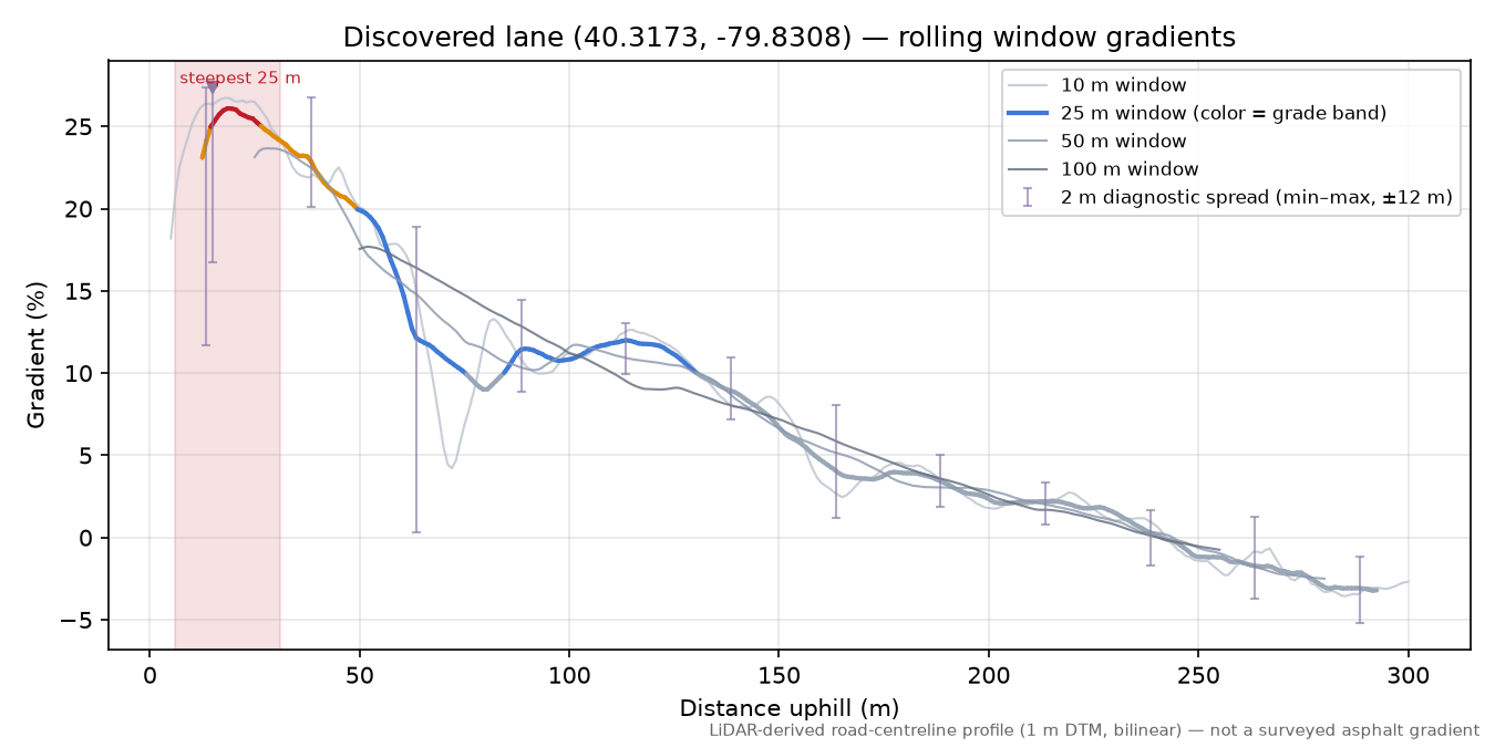 Discovered lane (40.3173, -79.8308) rolling gradient profile
