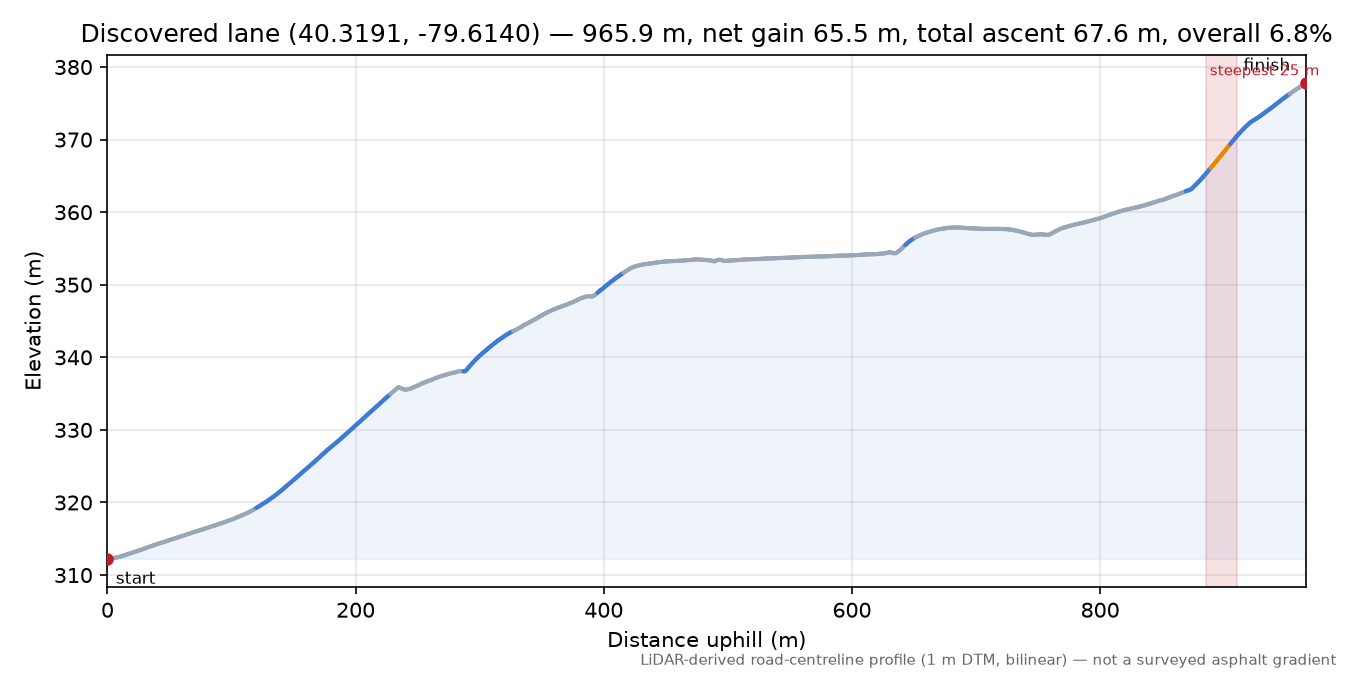 Discovered lane (40.3191, -79.6140) elevation profile