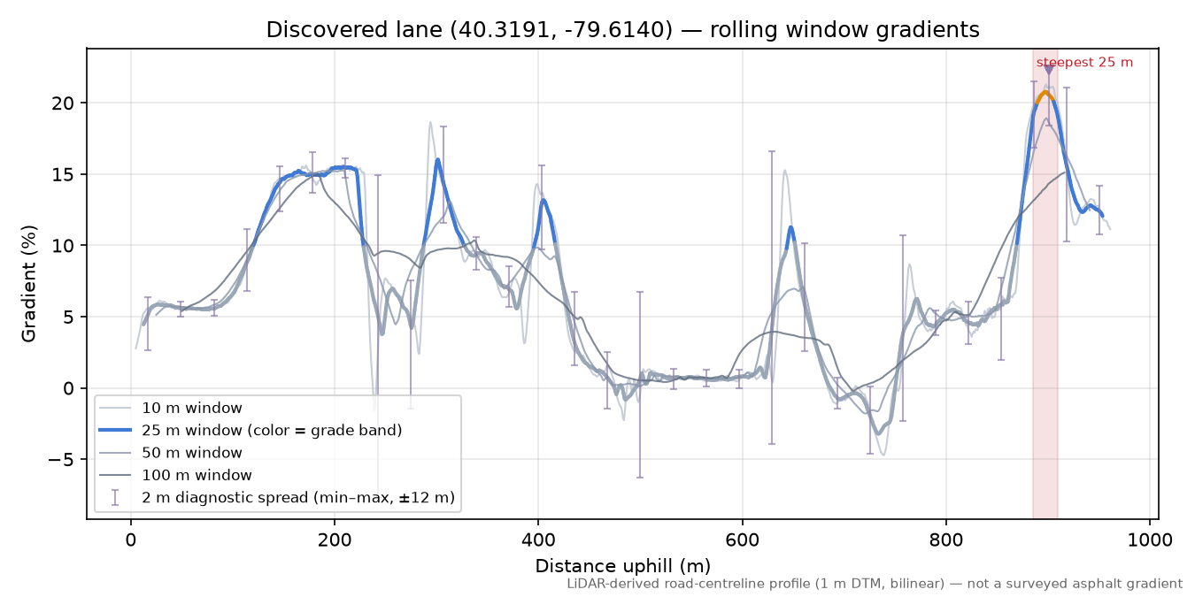 Discovered lane (40.3191, -79.6140) rolling gradient profile