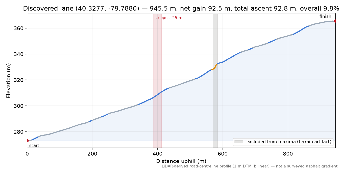 Discovered lane (40.3277, -79.7880) elevation profile