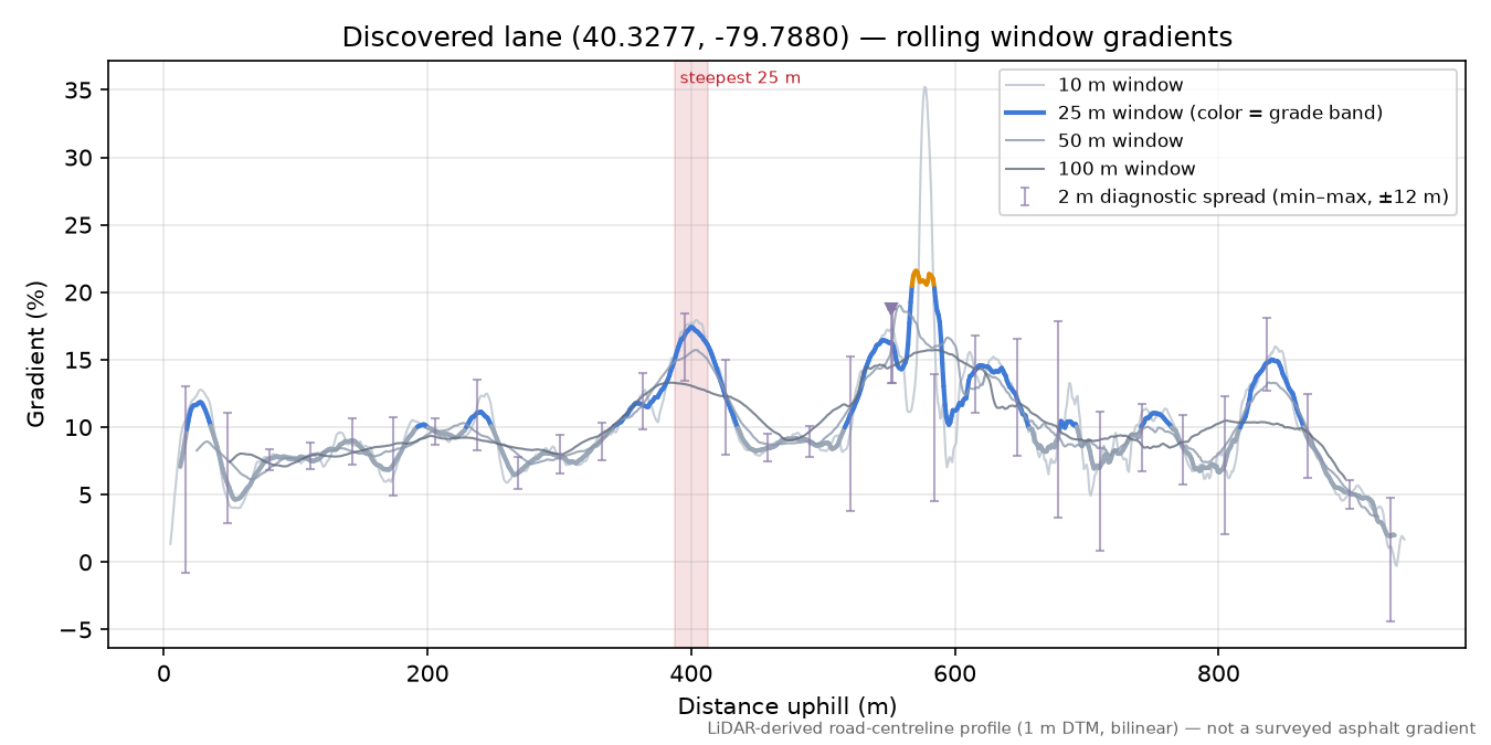 Discovered lane (40.3277, -79.7880) rolling gradient profile
