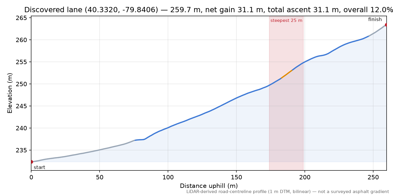 Discovered lane (40.3320, -79.8406) elevation profile