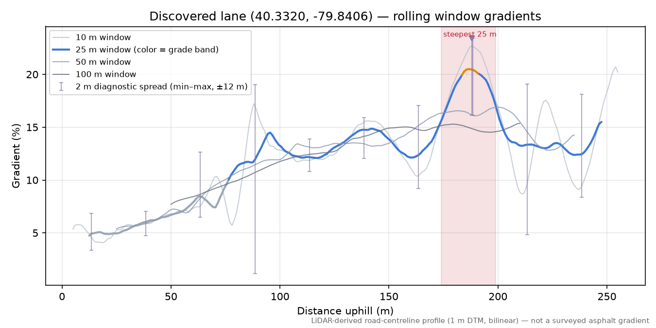 Discovered lane (40.3320, -79.8406) rolling gradient profile