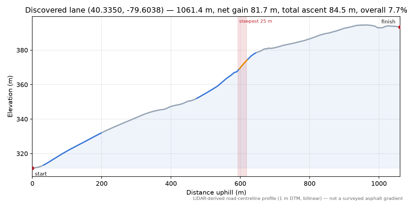 Discovered lane (40.3350, -79.6038) elevation profile