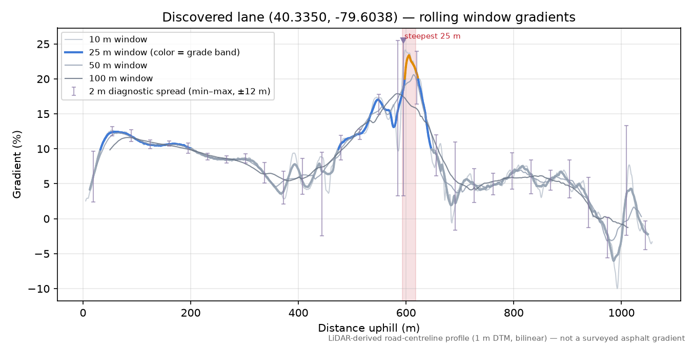 Discovered lane (40.3350, -79.6038) rolling gradient profile