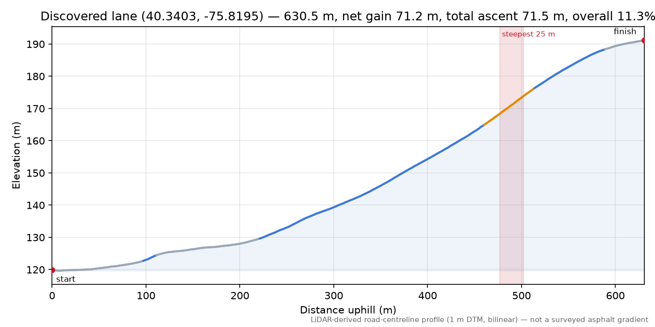 Discovered lane (40.3403, -75.8195) elevation profile