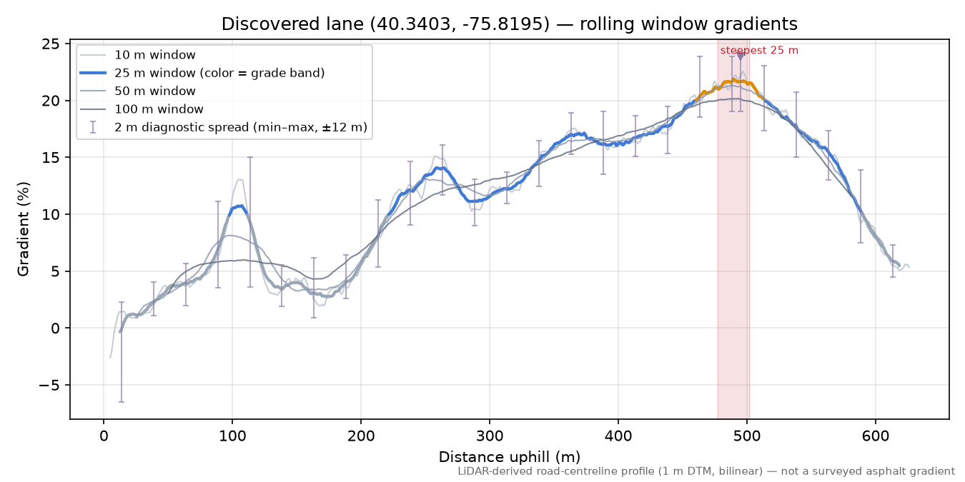 Discovered lane (40.3403, -75.8195) rolling gradient profile