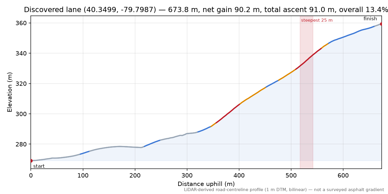 Discovered lane (40.3499, -79.7987) elevation profile