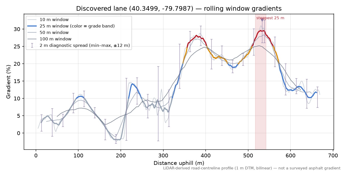 Discovered lane (40.3499, -79.7987) rolling gradient profile