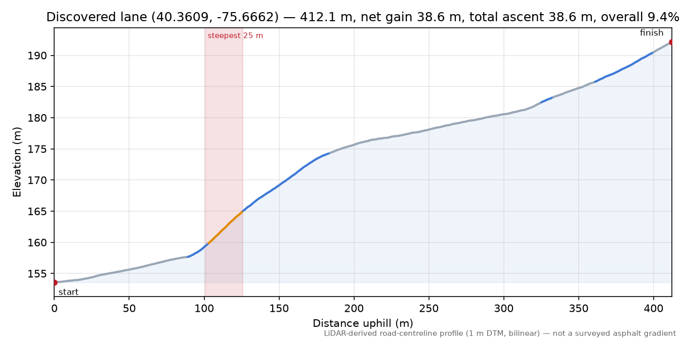 Discovered lane (40.3609, -75.6662) elevation profile