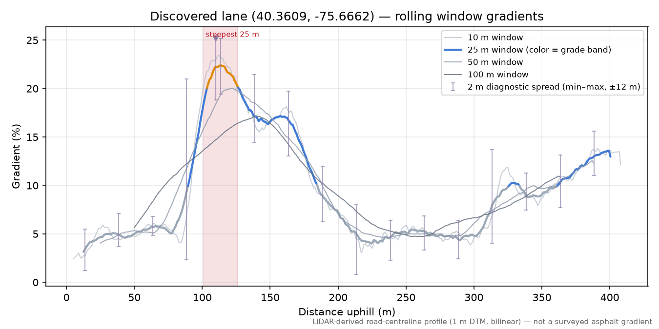 Discovered lane (40.3609, -75.6662) rolling gradient profile