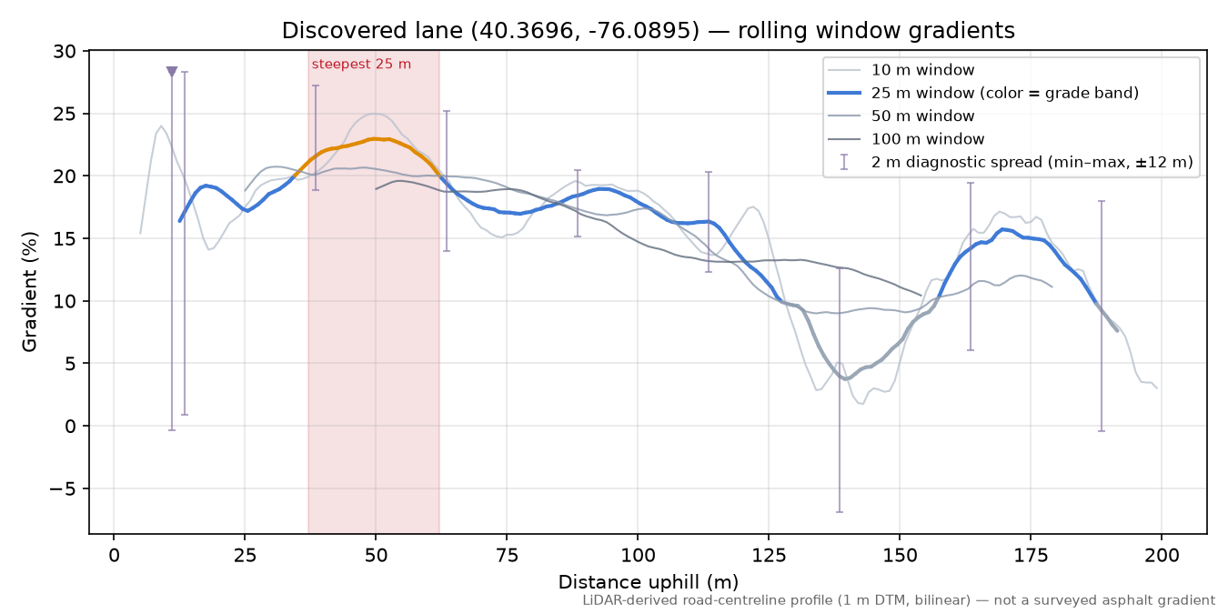 Discovered lane (40.3696, -76.0895) rolling gradient profile