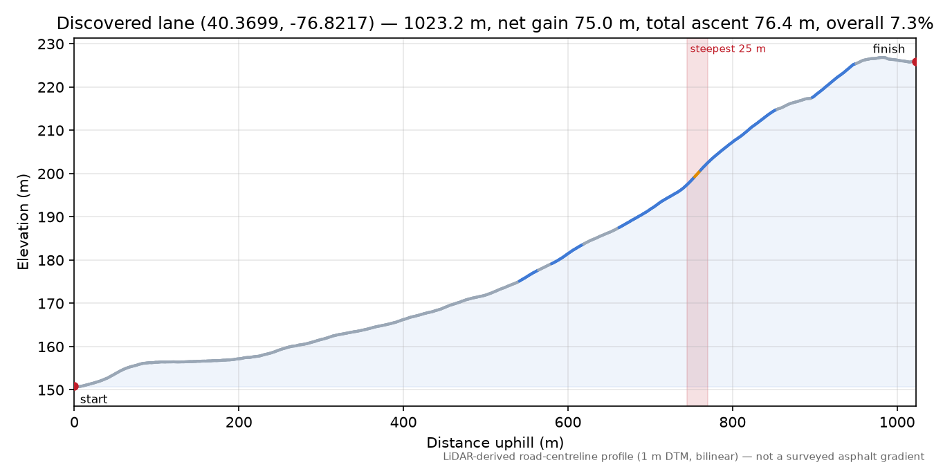 Discovered lane (40.3699, -76.8217) elevation profile