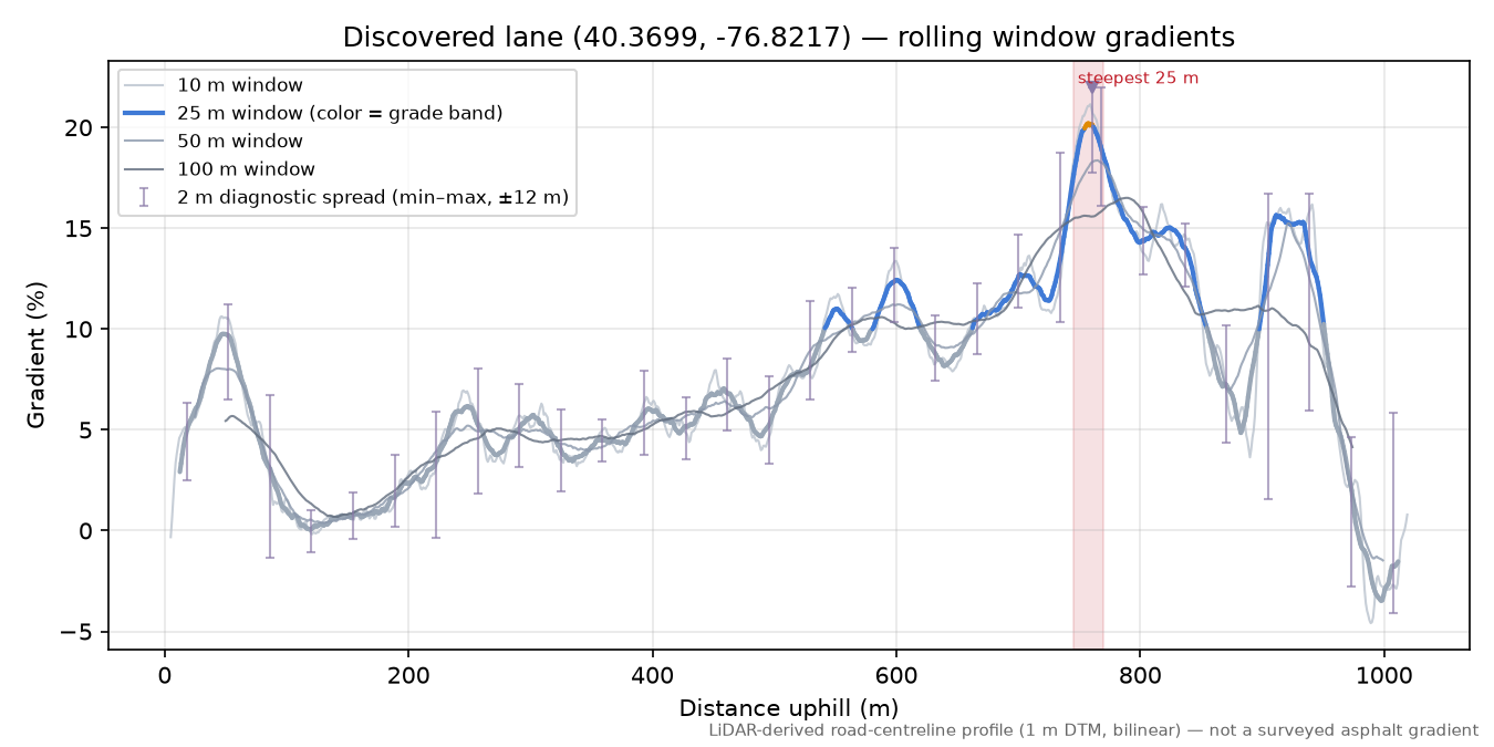 Discovered lane (40.3699, -76.8217) rolling gradient profile