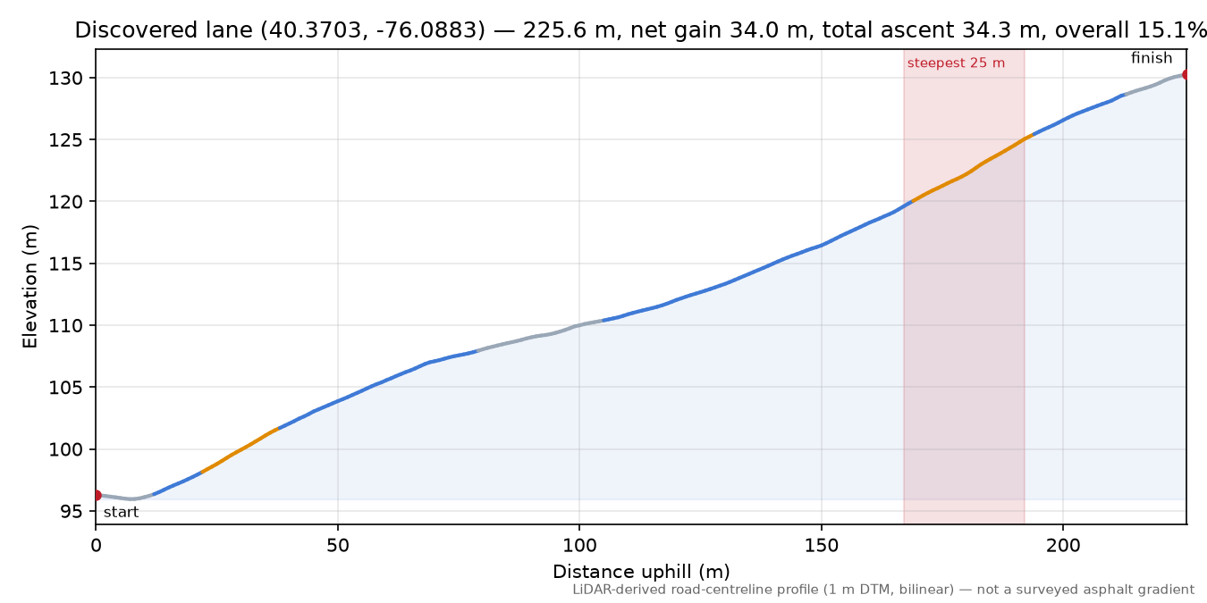 Discovered lane (40.3703, -76.0883) elevation profile