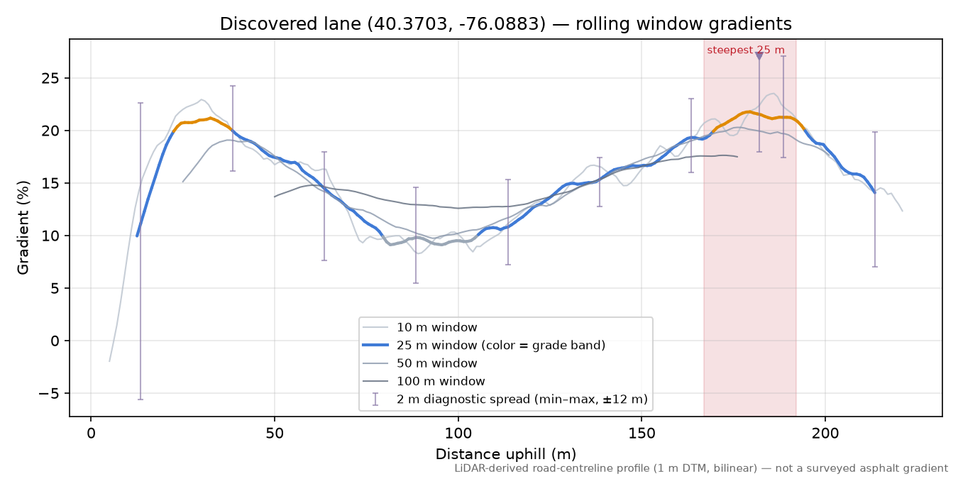 Discovered lane (40.3703, -76.0883) rolling gradient profile