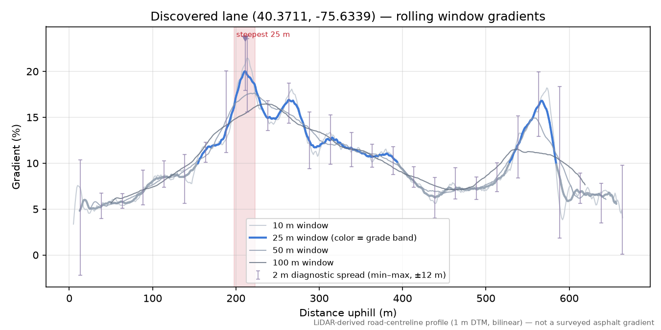 Discovered lane (40.3711, -75.6339) rolling gradient profile