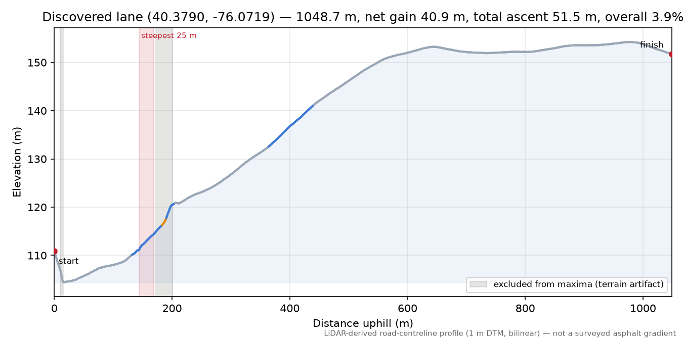 Discovered lane (40.3790, -76.0719) elevation profile