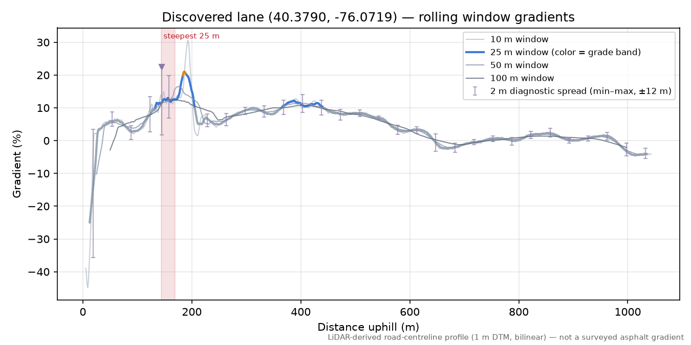 Discovered lane (40.3790, -76.0719) rolling gradient profile