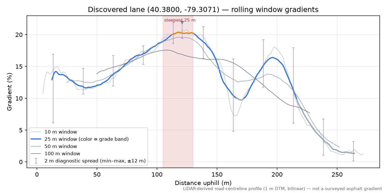 Discovered lane (40.3800, -79.3071) rolling gradient profile