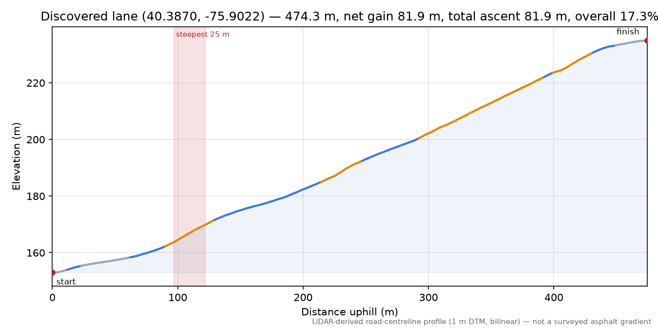 Discovered lane (40.3870, -75.9022) elevation profile