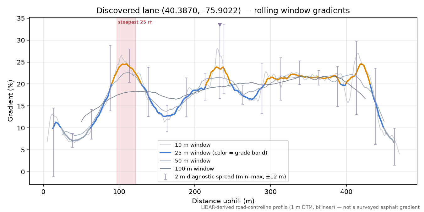 Discovered lane (40.3870, -75.9022) rolling gradient profile