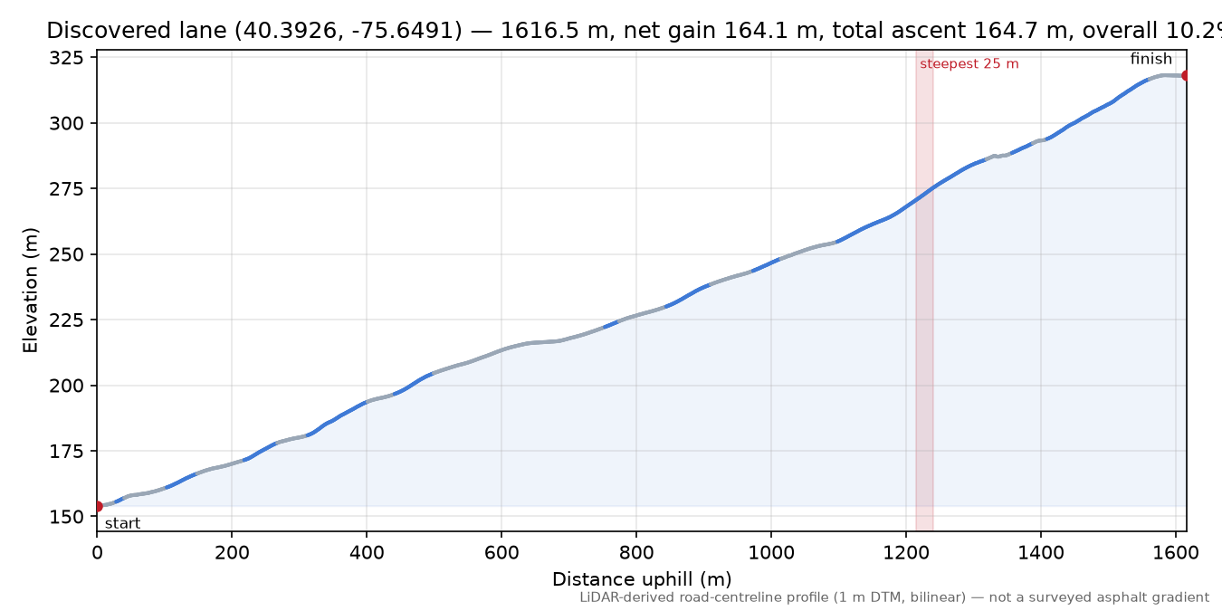Discovered lane (40.3926, -75.6491) elevation profile