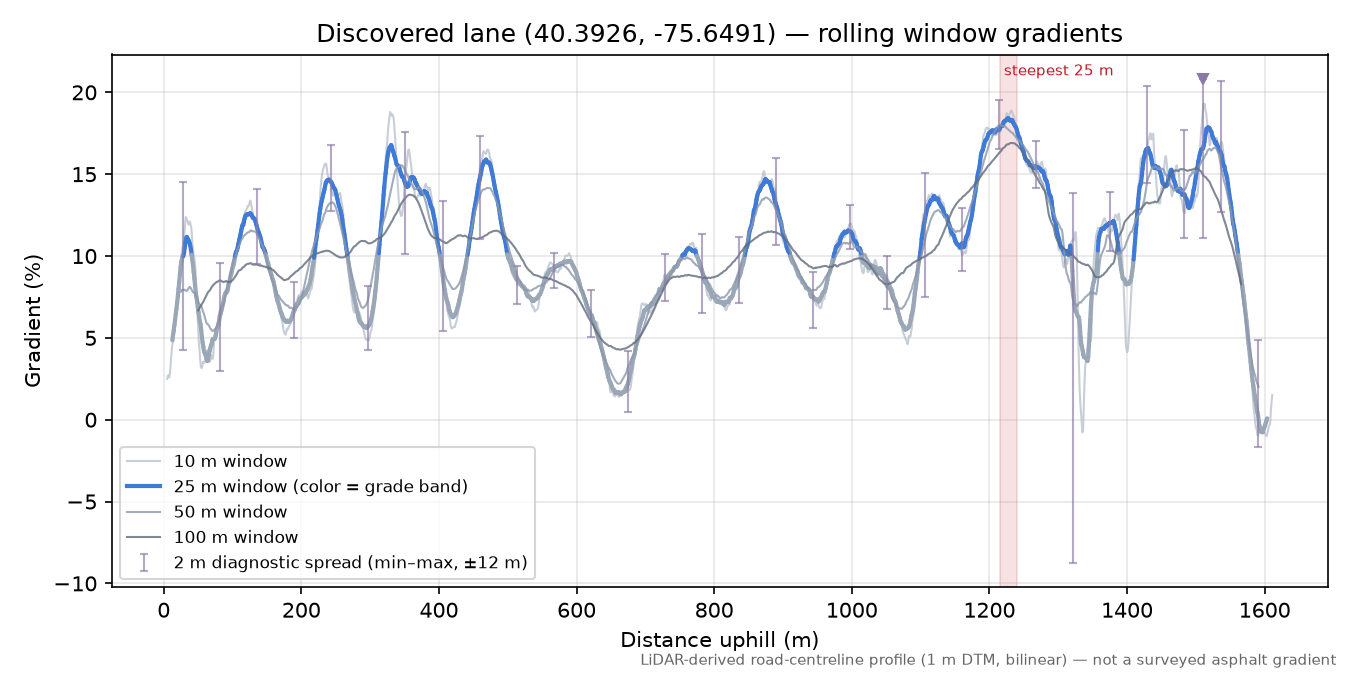 Discovered lane (40.3926, -75.6491) rolling gradient profile