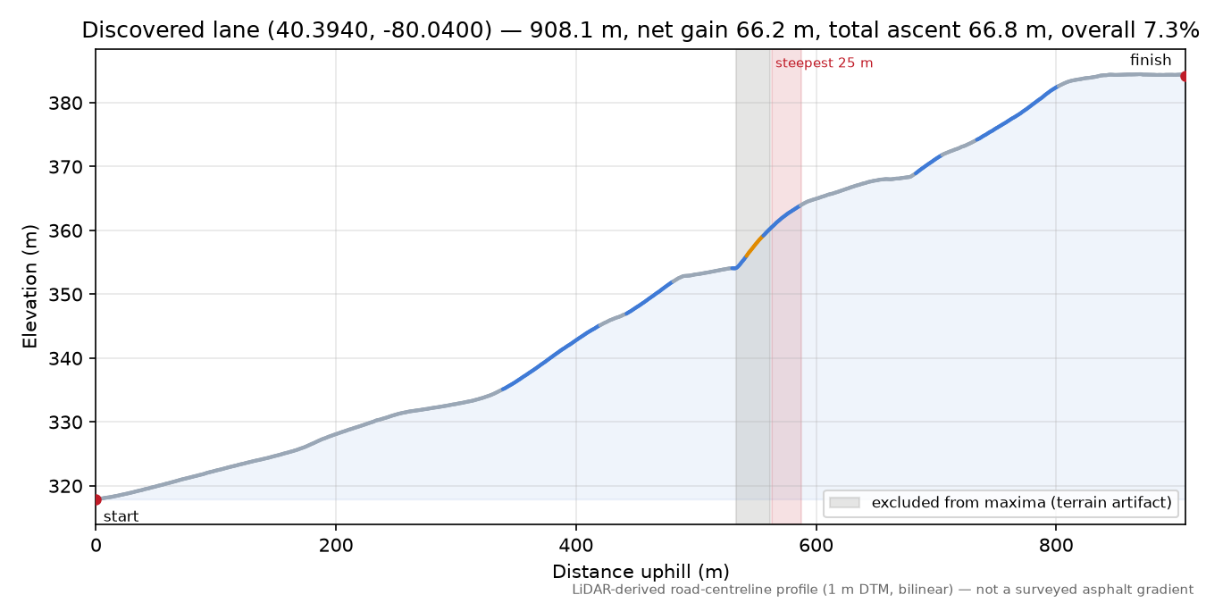 Discovered lane (40.3940, -80.0400) elevation profile