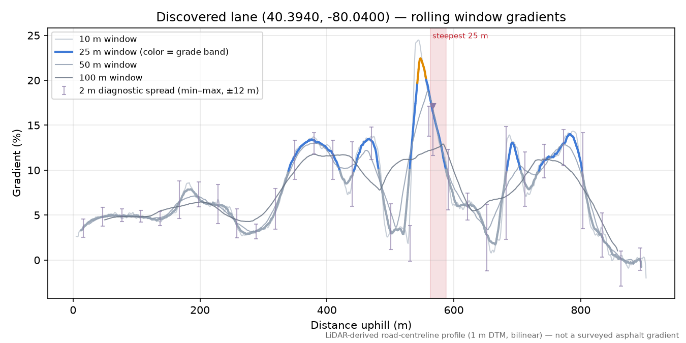 Discovered lane (40.3940, -80.0400) rolling gradient profile