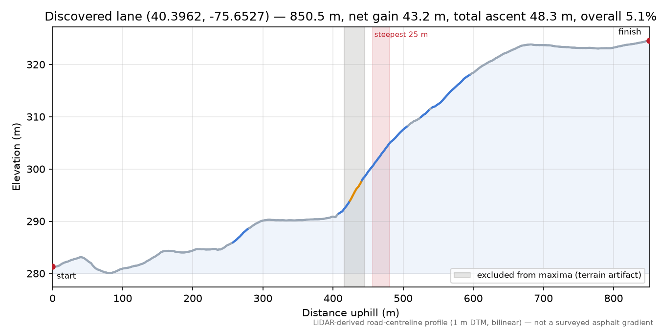 Discovered lane (40.3962, -75.6527) elevation profile