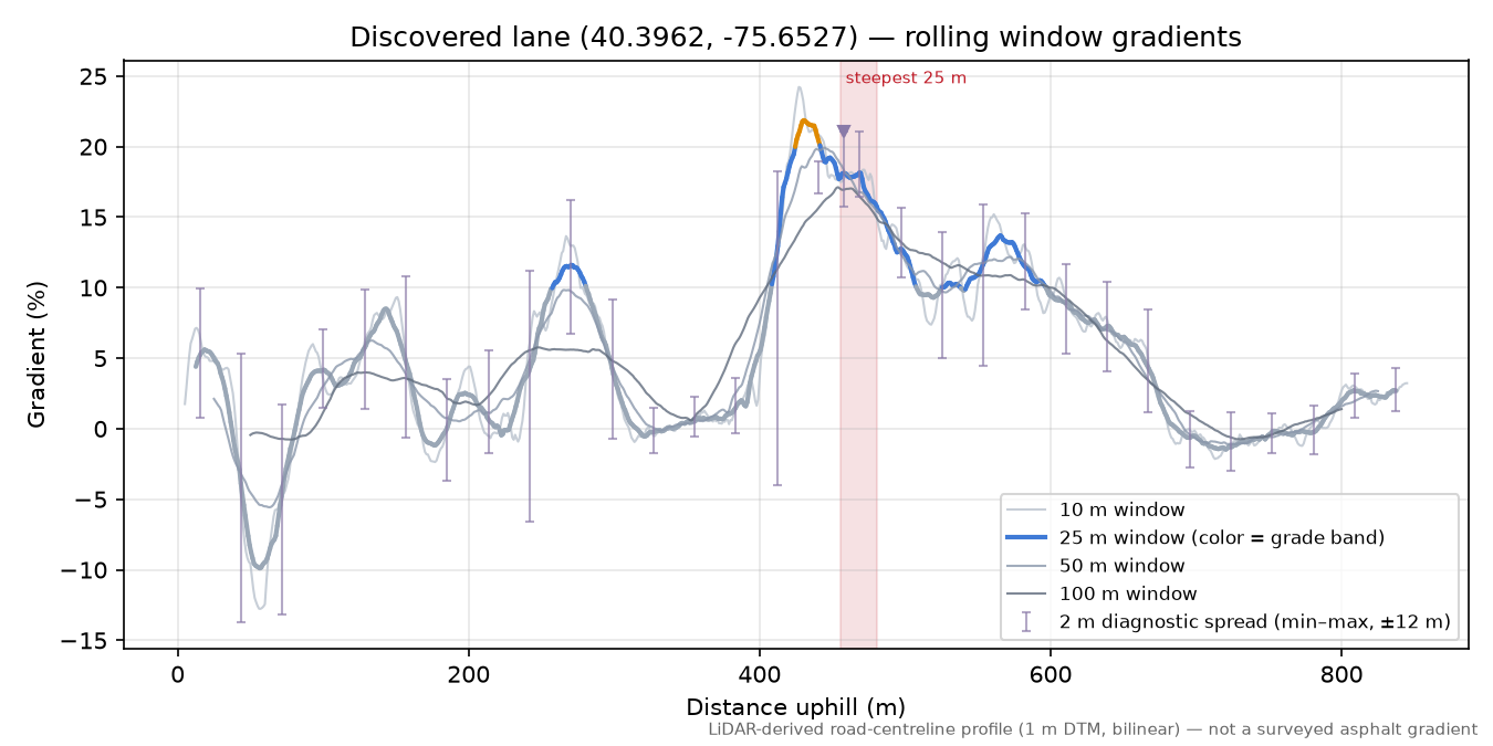 Discovered lane (40.3962, -75.6527) rolling gradient profile