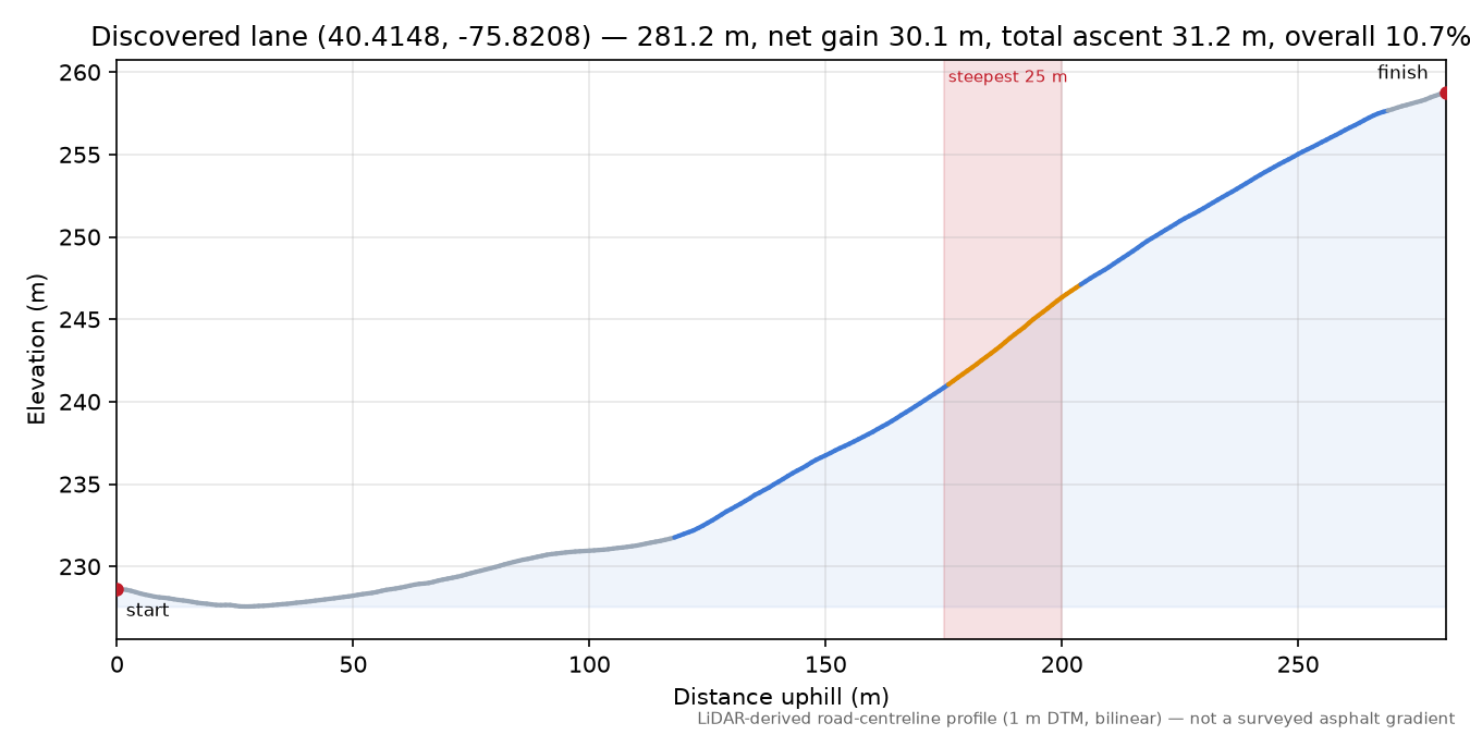 Discovered lane (40.4148, -75.8208) elevation profile