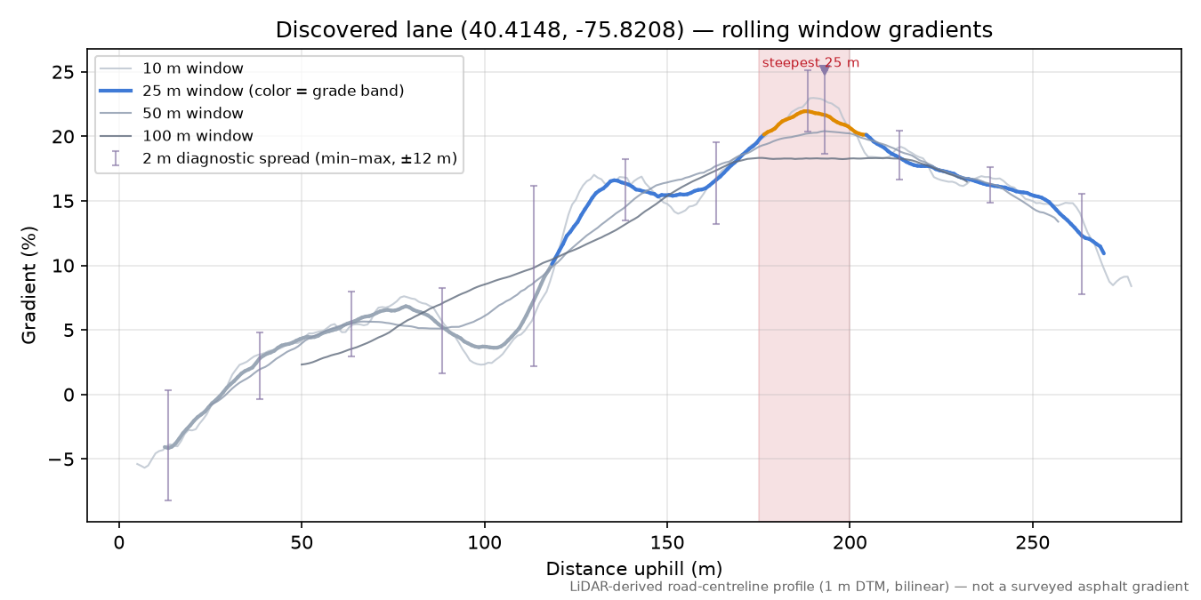 Discovered lane (40.4148, -75.8208) rolling gradient profile